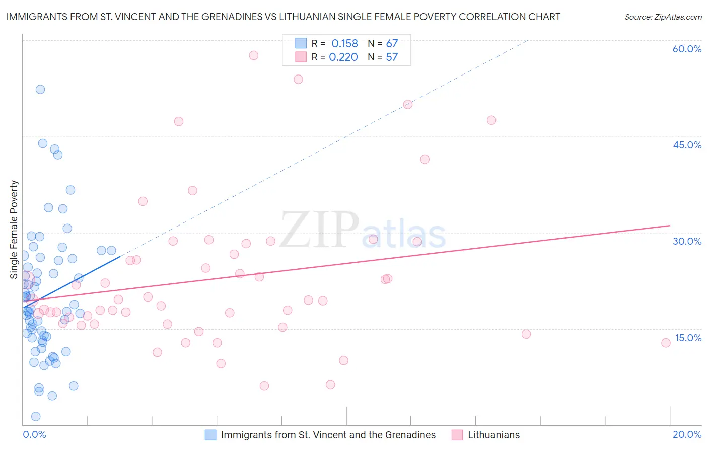 Immigrants from St. Vincent and the Grenadines vs Lithuanian Single Female Poverty
