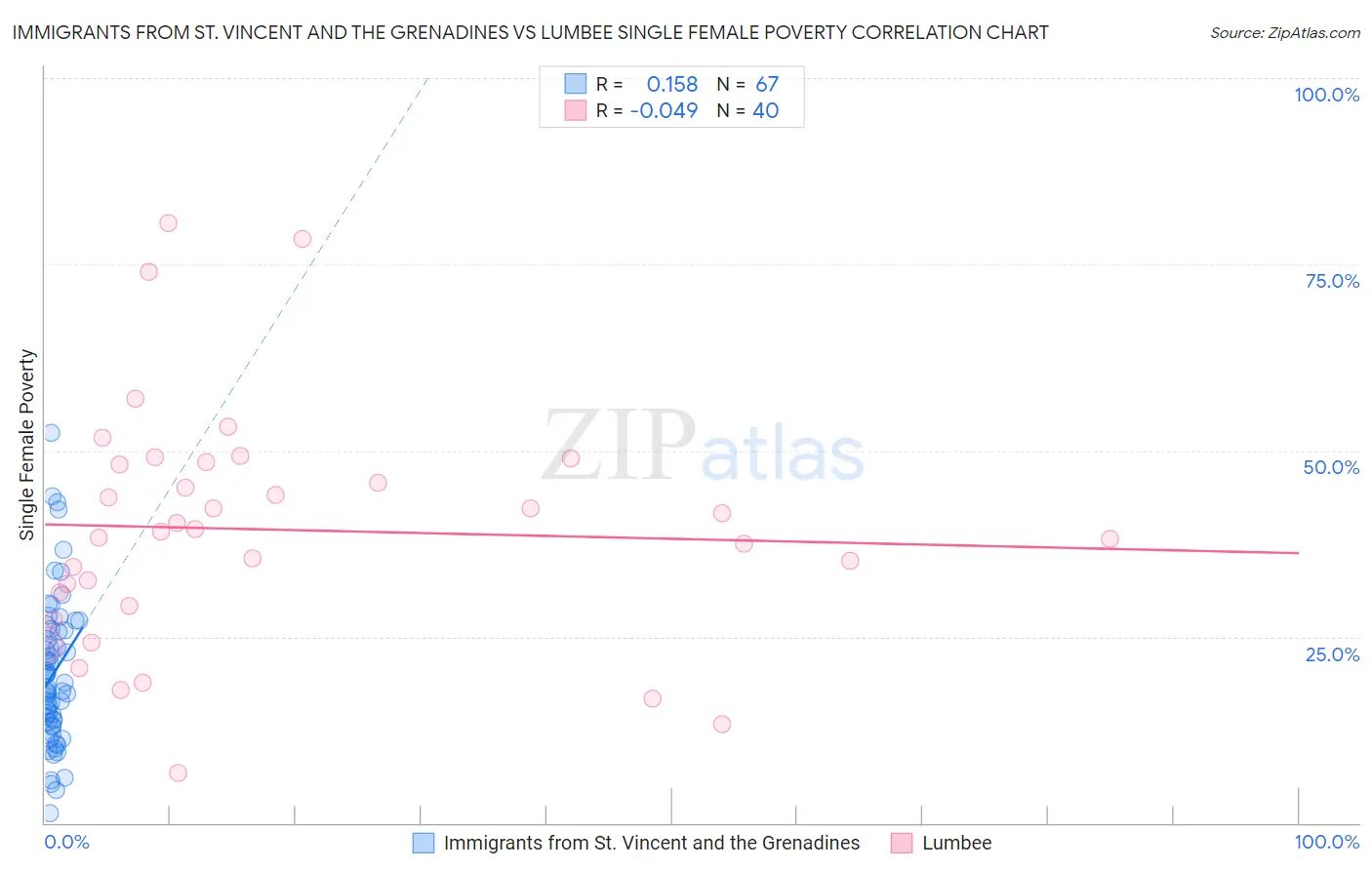 Immigrants from St. Vincent and the Grenadines vs Lumbee Single Female Poverty