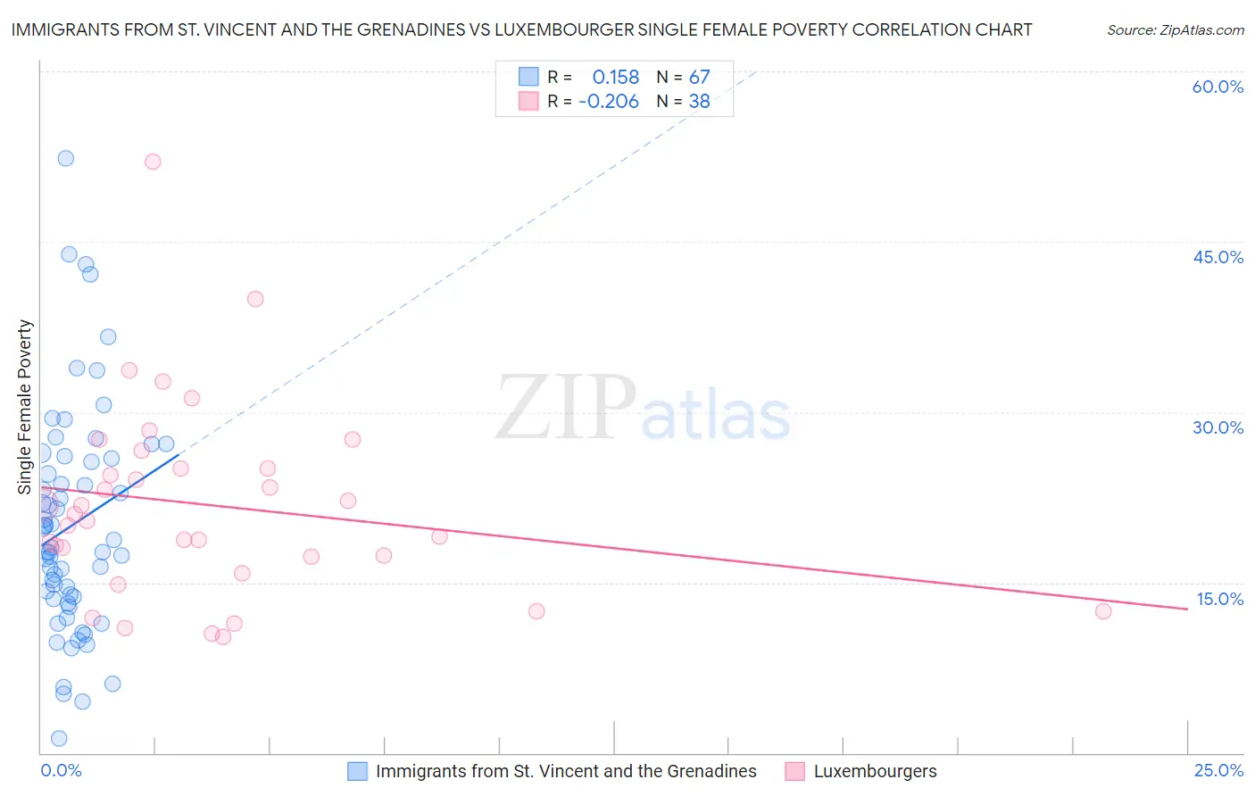 Immigrants from St. Vincent and the Grenadines vs Luxembourger Single Female Poverty