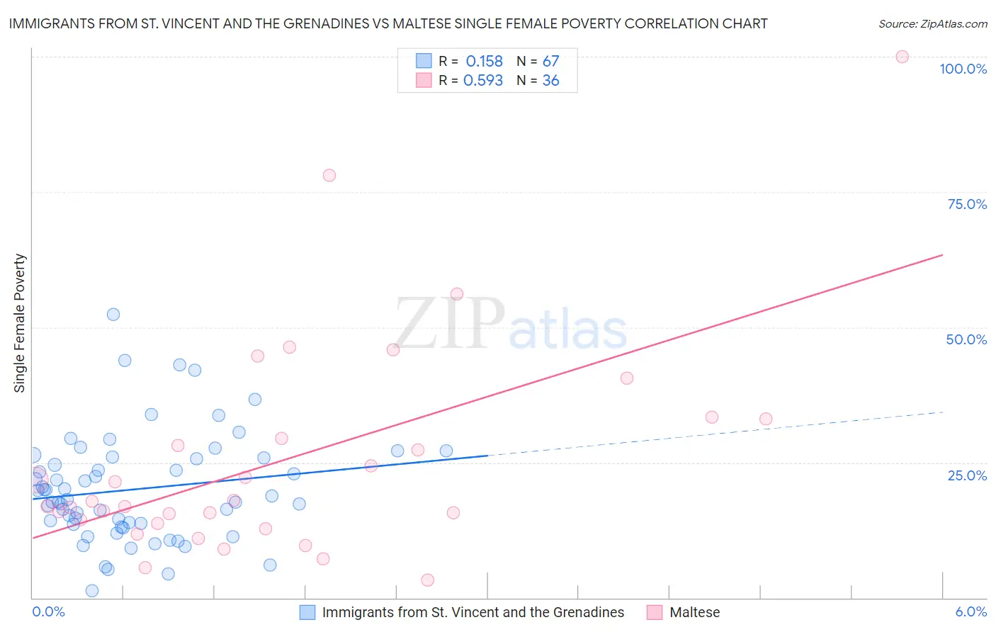 Immigrants from St. Vincent and the Grenadines vs Maltese Single Female Poverty