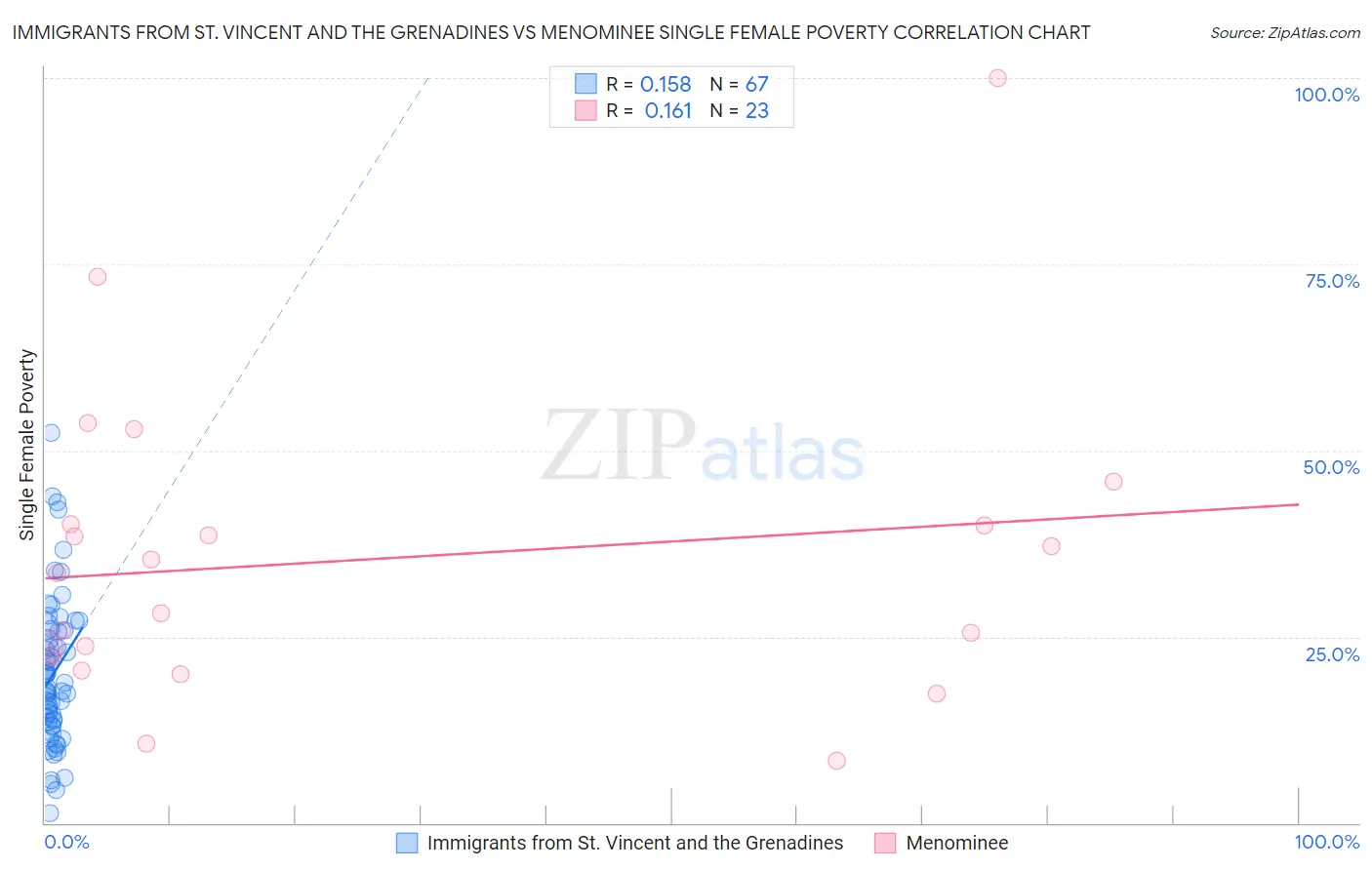 Immigrants from St. Vincent and the Grenadines vs Menominee Single Female Poverty