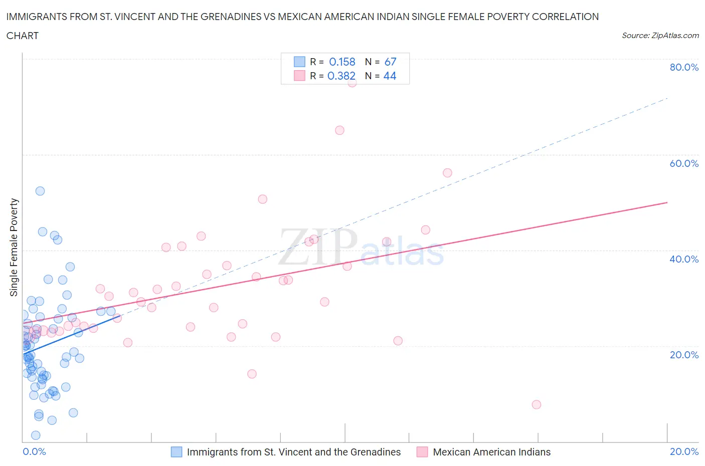 Immigrants from St. Vincent and the Grenadines vs Mexican American Indian Single Female Poverty