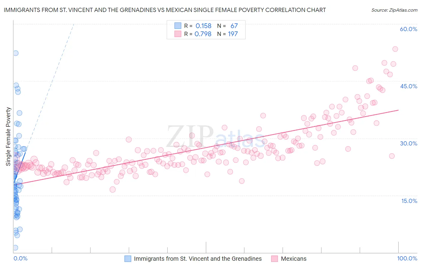 Immigrants from St. Vincent and the Grenadines vs Mexican Single Female Poverty