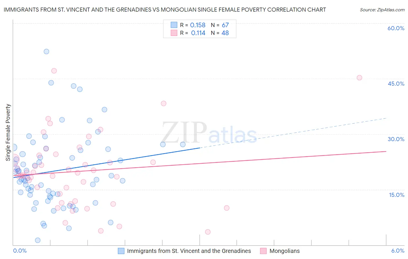 Immigrants from St. Vincent and the Grenadines vs Mongolian Single Female Poverty