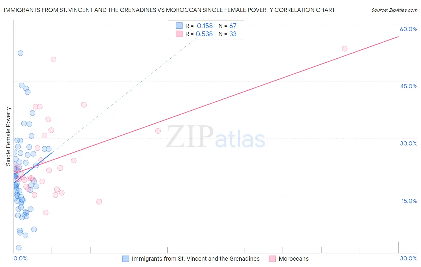 Immigrants from St. Vincent and the Grenadines vs Moroccan Single Female Poverty