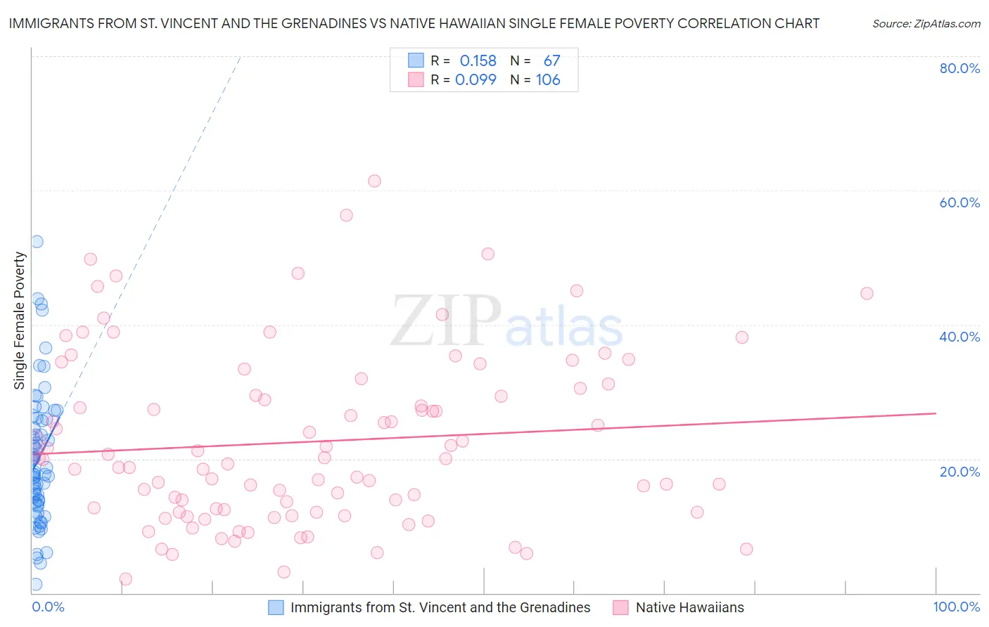 Immigrants from St. Vincent and the Grenadines vs Native Hawaiian Single Female Poverty