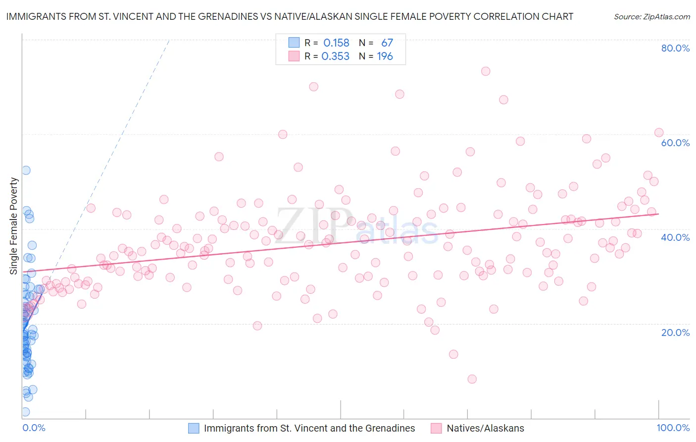 Immigrants from St. Vincent and the Grenadines vs Native/Alaskan Single Female Poverty