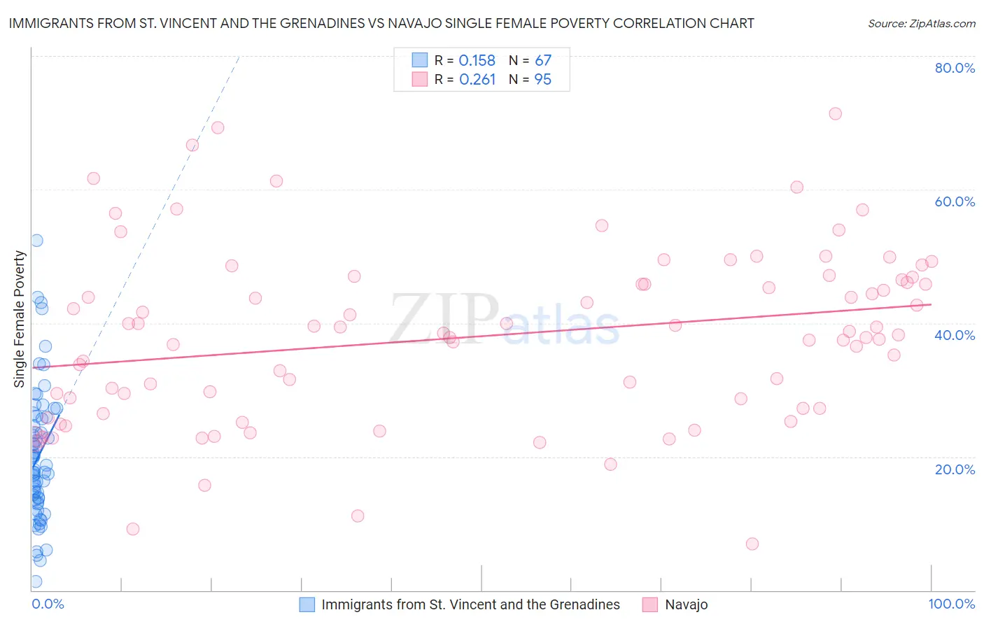 Immigrants from St. Vincent and the Grenadines vs Navajo Single Female Poverty