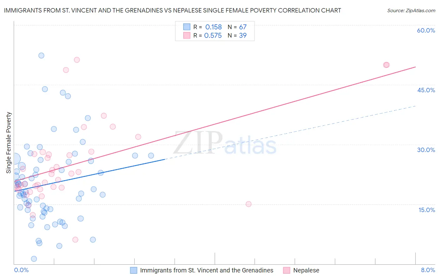Immigrants from St. Vincent and the Grenadines vs Nepalese Single Female Poverty