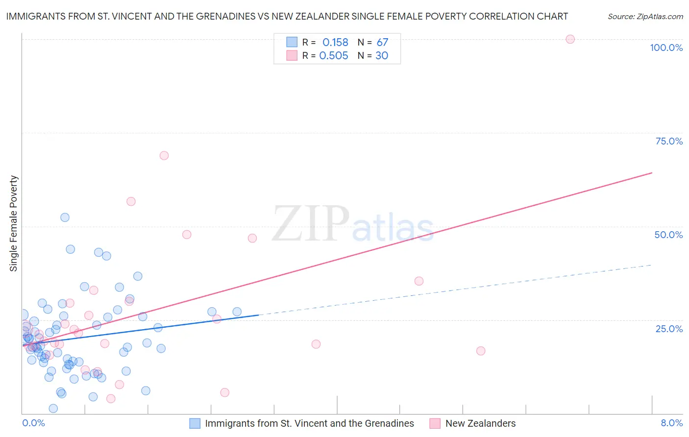 Immigrants from St. Vincent and the Grenadines vs New Zealander Single Female Poverty