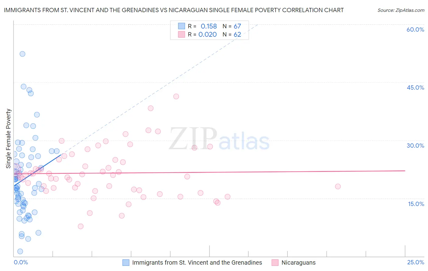 Immigrants from St. Vincent and the Grenadines vs Nicaraguan Single Female Poverty