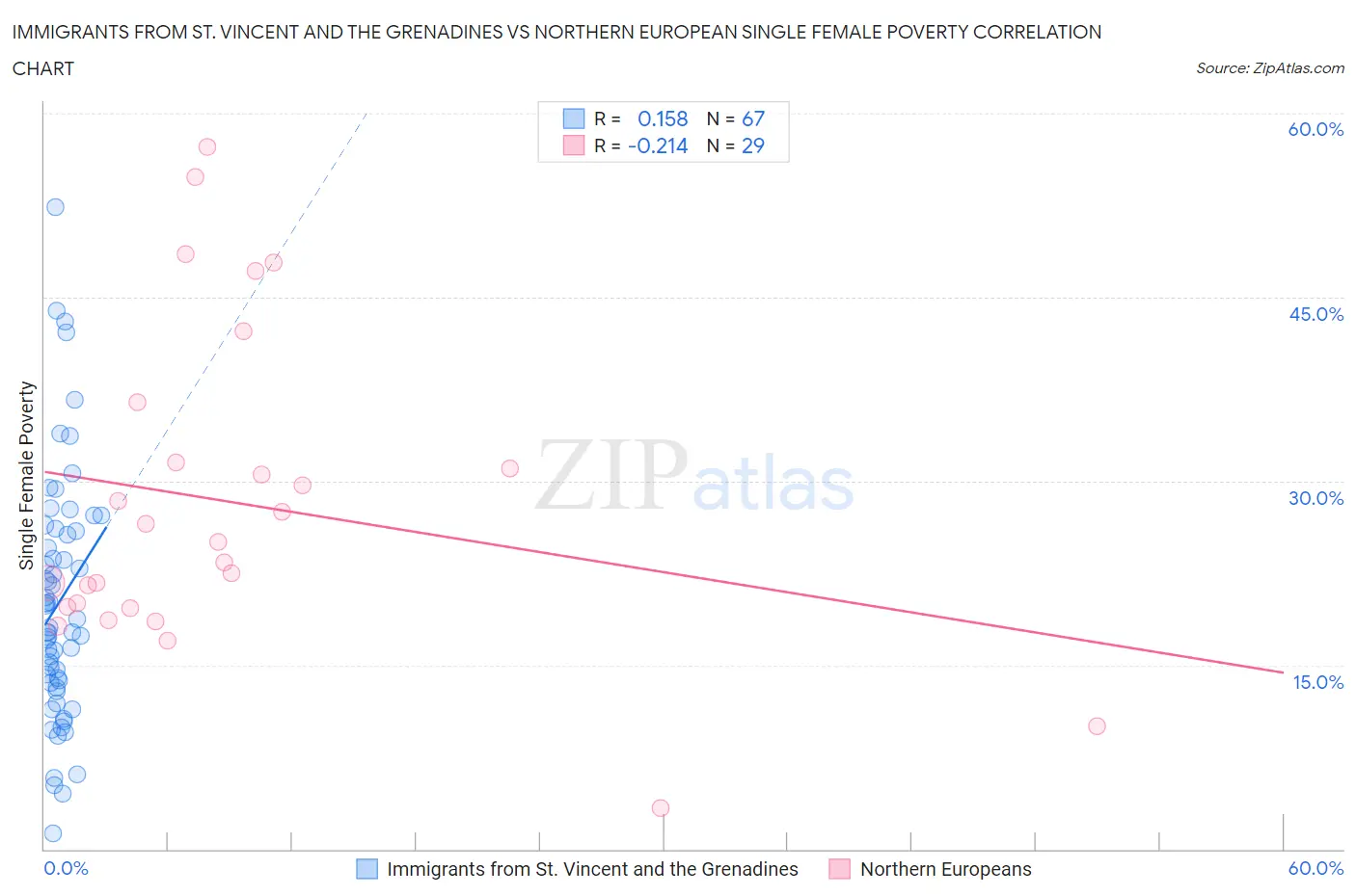 Immigrants from St. Vincent and the Grenadines vs Northern European Single Female Poverty