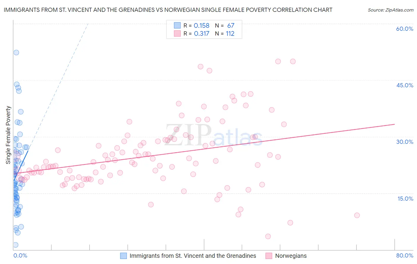 Immigrants from St. Vincent and the Grenadines vs Norwegian Single Female Poverty