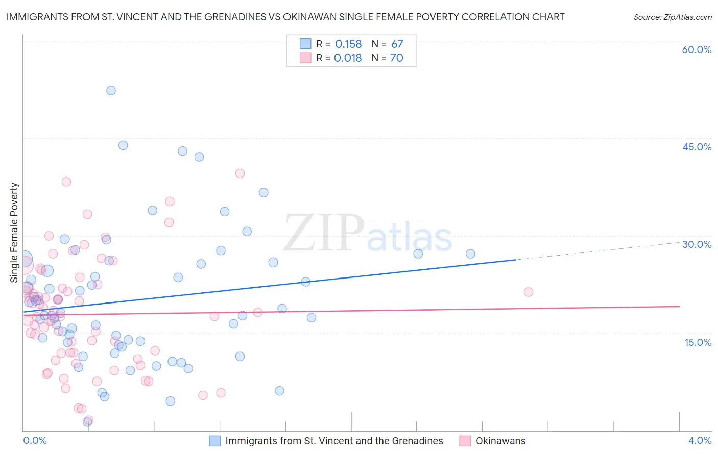 Immigrants from St. Vincent and the Grenadines vs Okinawan Single Female Poverty