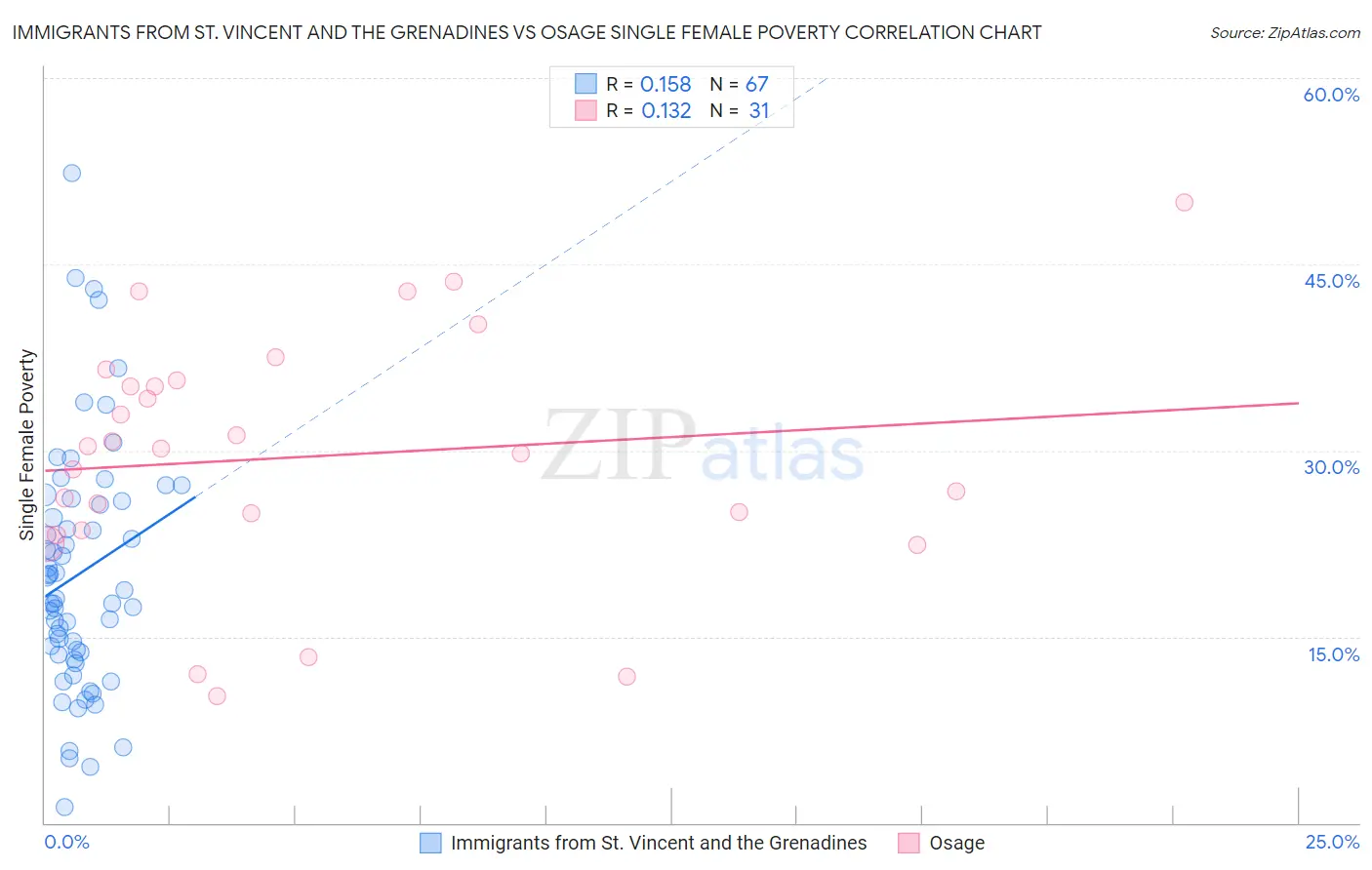 Immigrants from St. Vincent and the Grenadines vs Osage Single Female Poverty