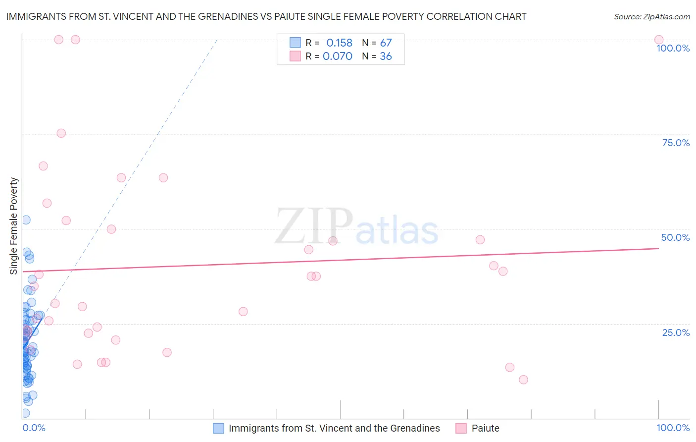 Immigrants from St. Vincent and the Grenadines vs Paiute Single Female Poverty