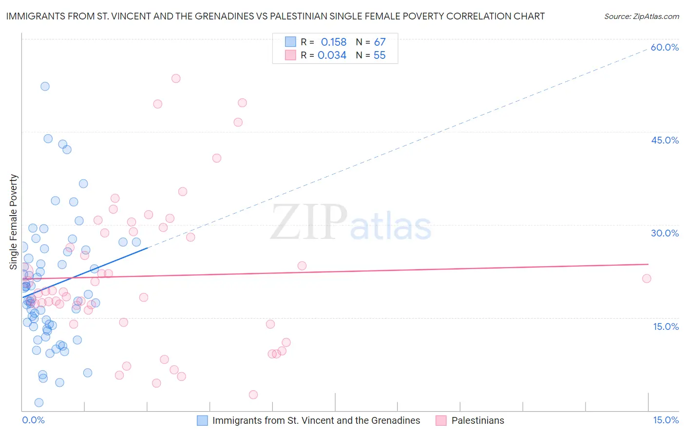 Immigrants from St. Vincent and the Grenadines vs Palestinian Single Female Poverty