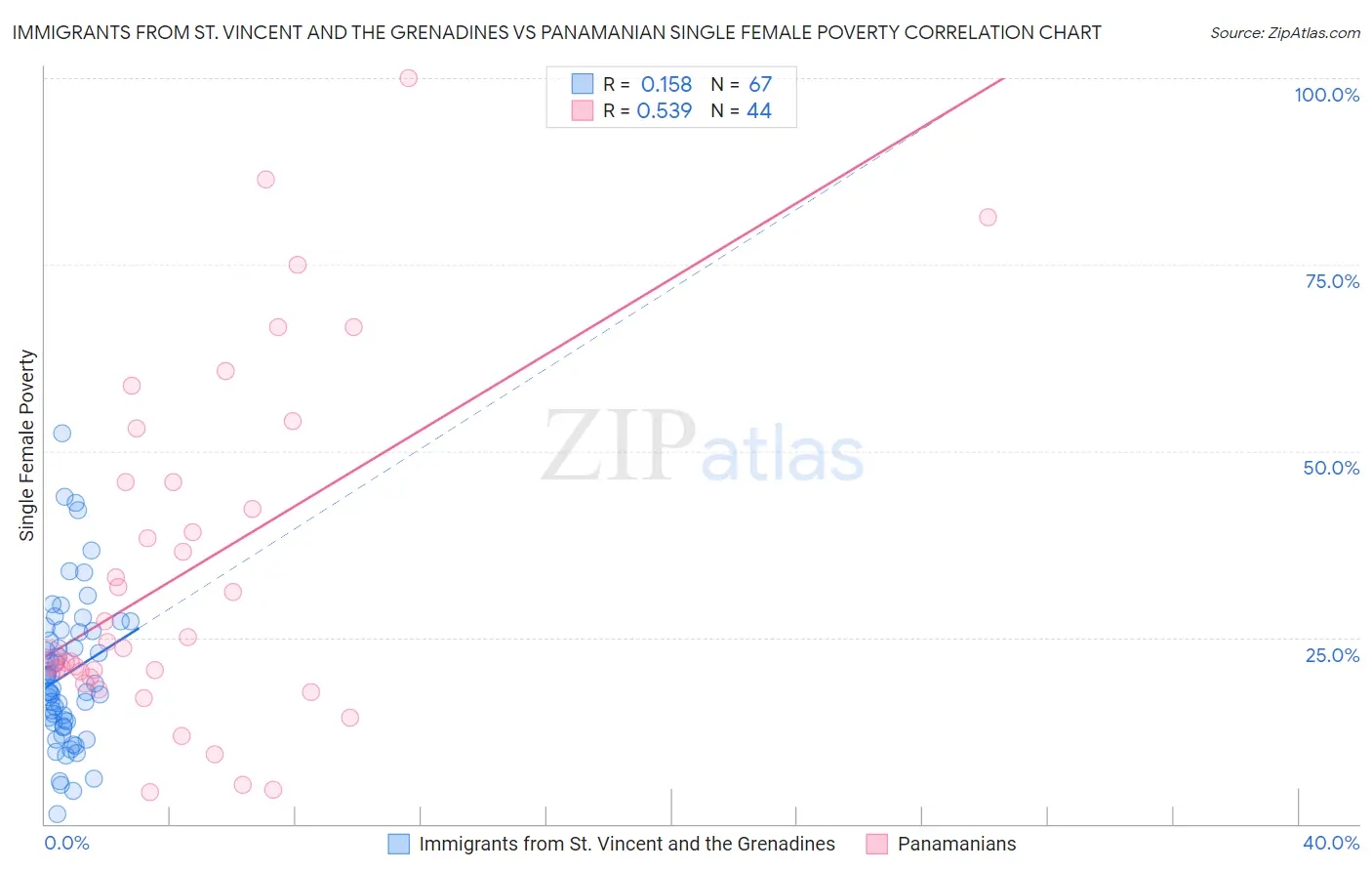 Immigrants from St. Vincent and the Grenadines vs Panamanian Single Female Poverty