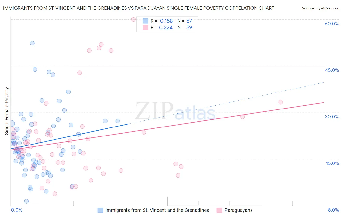 Immigrants from St. Vincent and the Grenadines vs Paraguayan Single Female Poverty