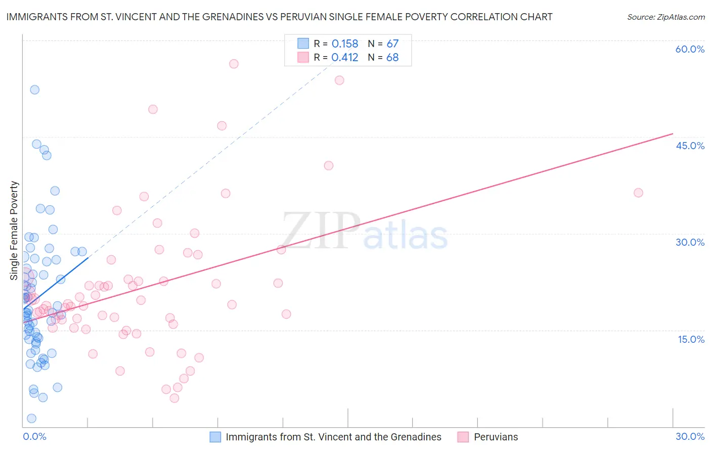 Immigrants from St. Vincent and the Grenadines vs Peruvian Single Female Poverty