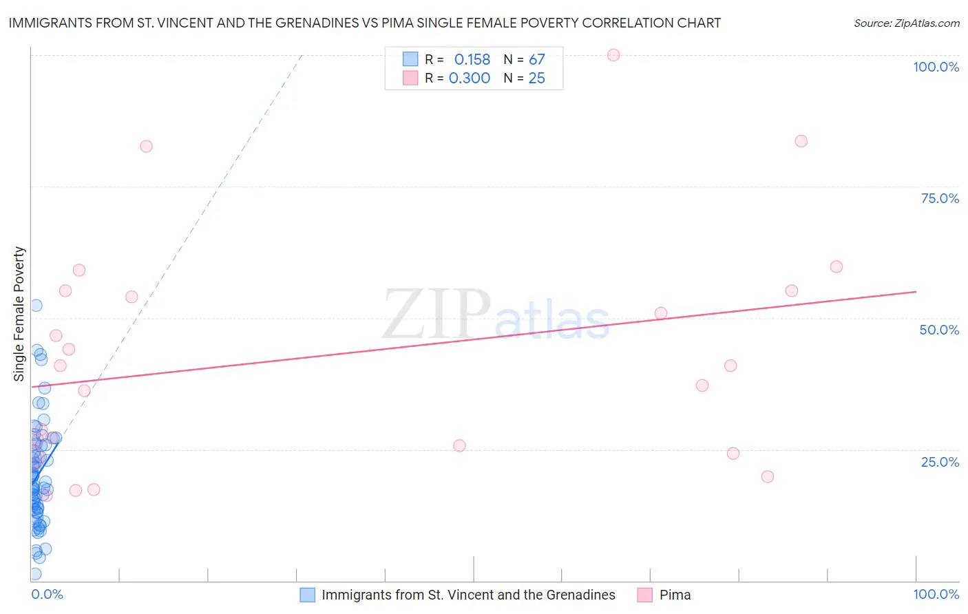 Immigrants from St. Vincent and the Grenadines vs Pima Single Female Poverty