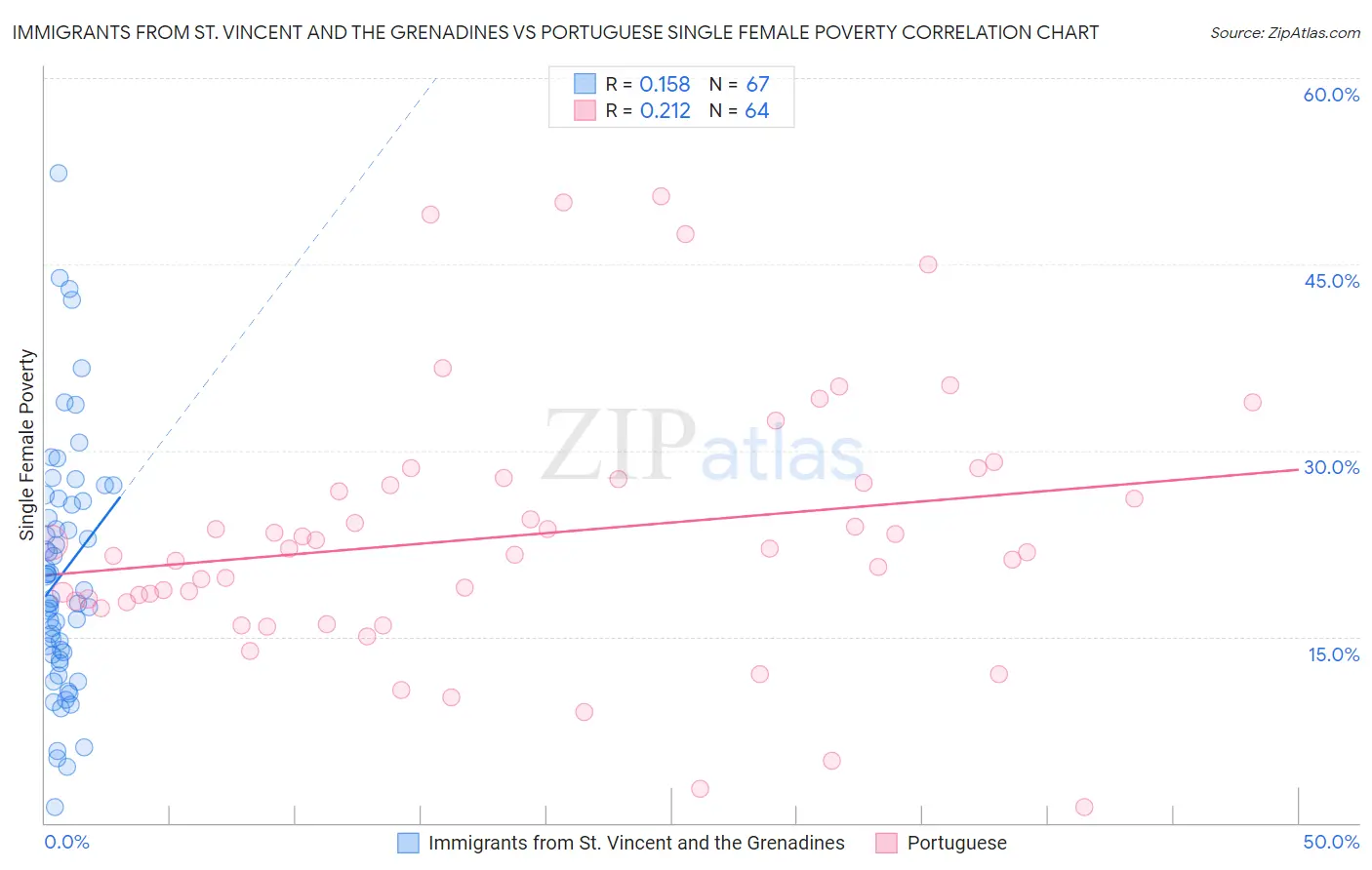 Immigrants from St. Vincent and the Grenadines vs Portuguese Single Female Poverty