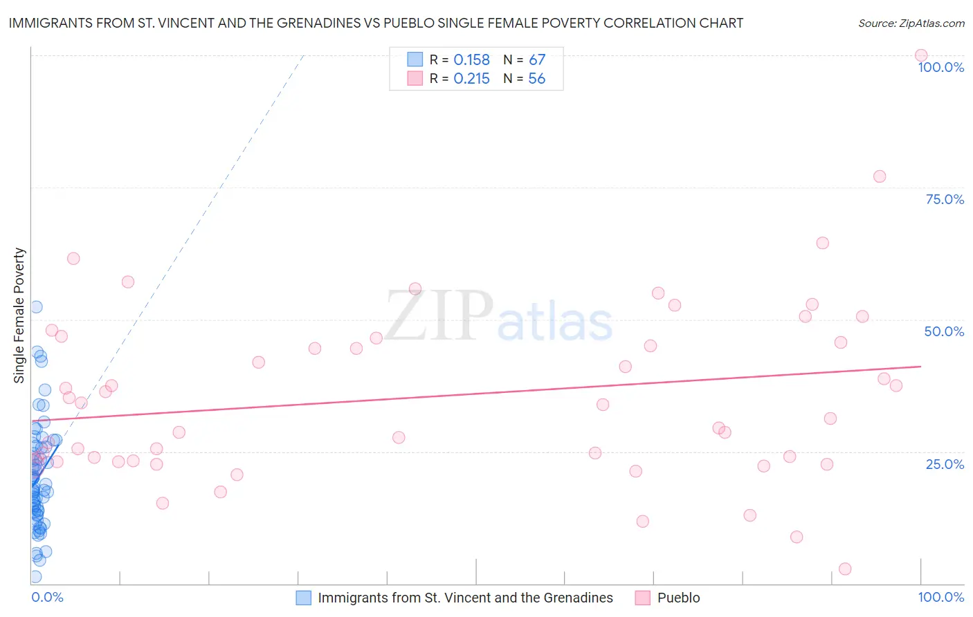 Immigrants from St. Vincent and the Grenadines vs Pueblo Single Female Poverty