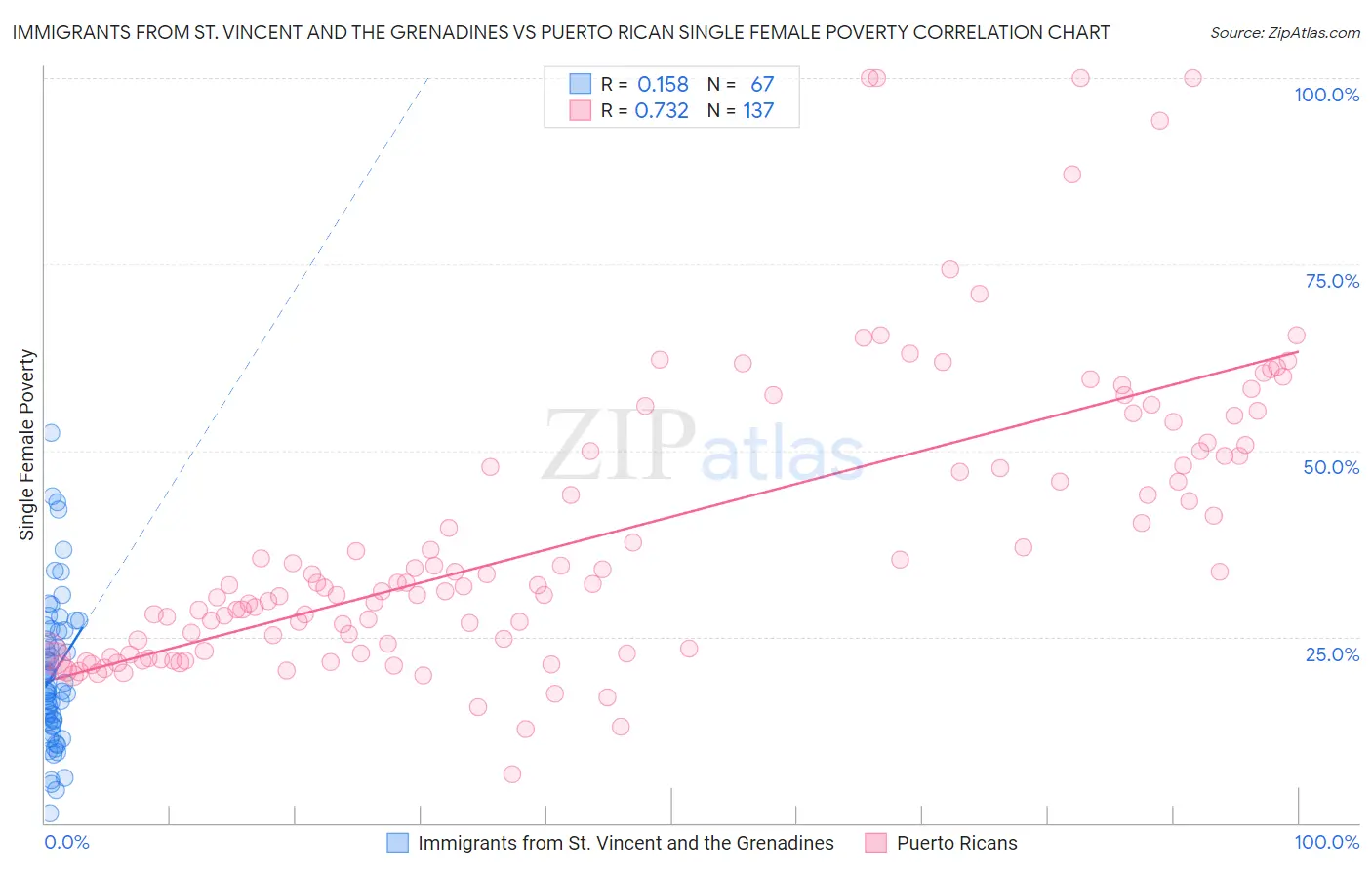 Immigrants from St. Vincent and the Grenadines vs Puerto Rican Single Female Poverty