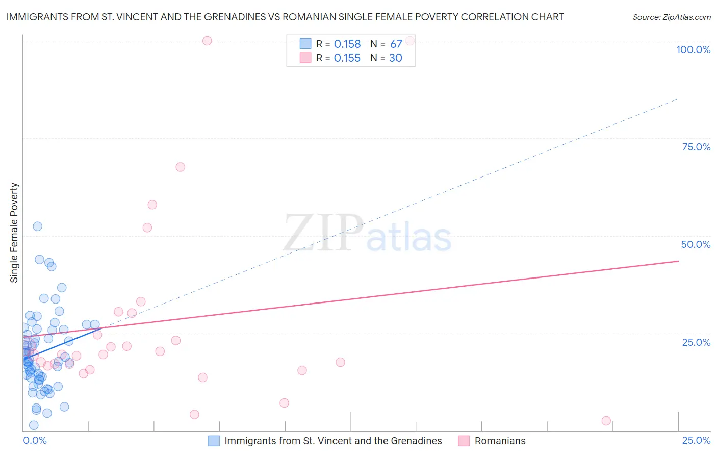 Immigrants from St. Vincent and the Grenadines vs Romanian Single Female Poverty