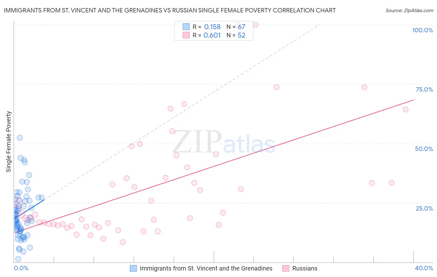 Immigrants from St. Vincent and the Grenadines vs Russian Single Female Poverty