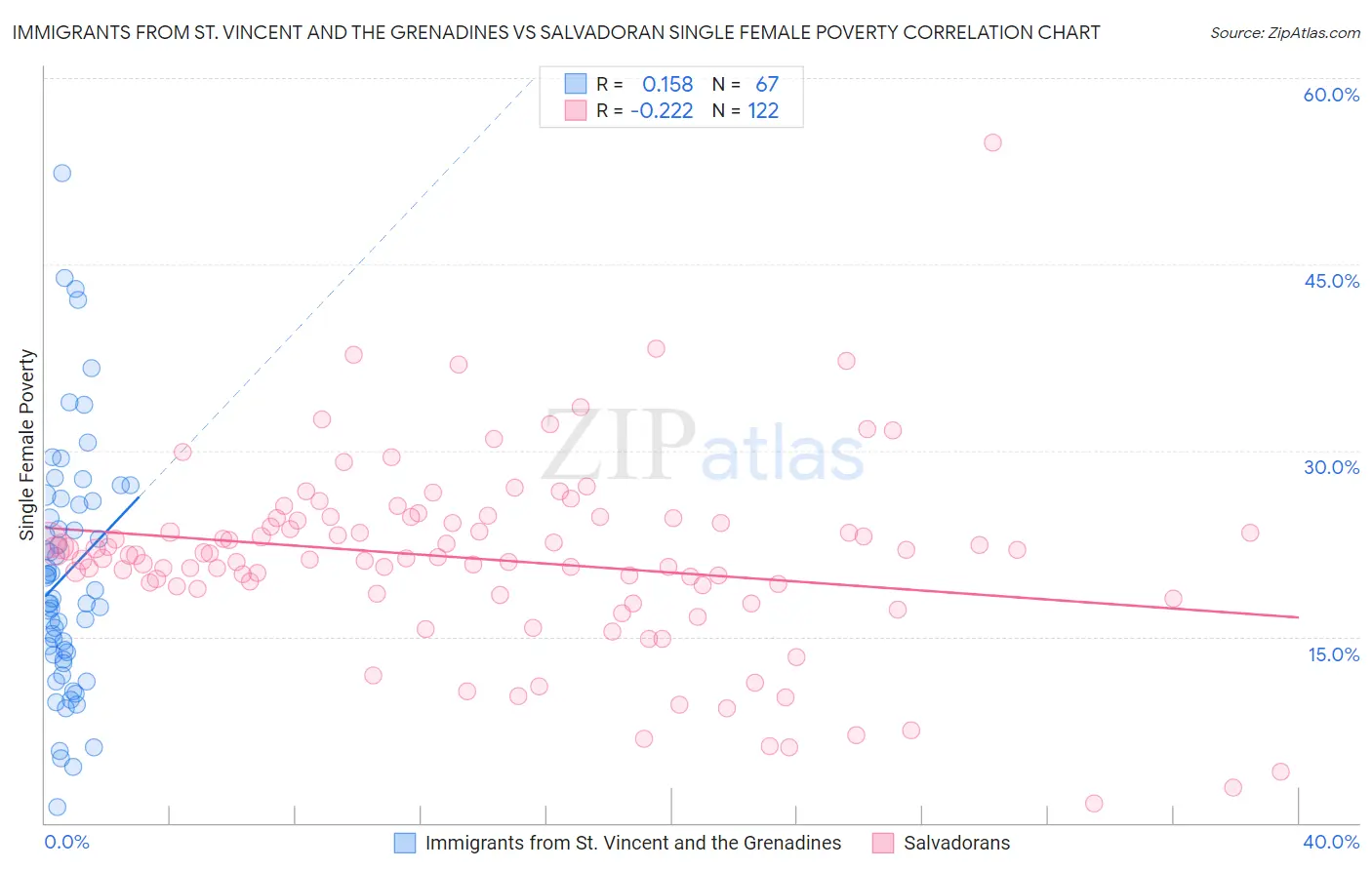 Immigrants from St. Vincent and the Grenadines vs Salvadoran Single Female Poverty