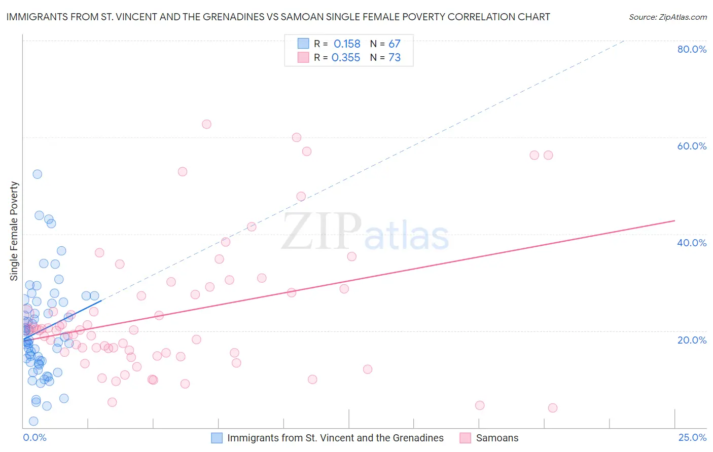 Immigrants from St. Vincent and the Grenadines vs Samoan Single Female Poverty