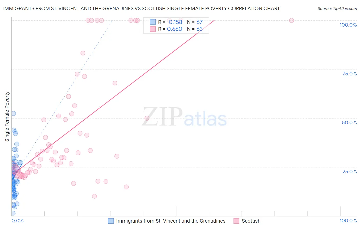 Immigrants from St. Vincent and the Grenadines vs Scottish Single Female Poverty