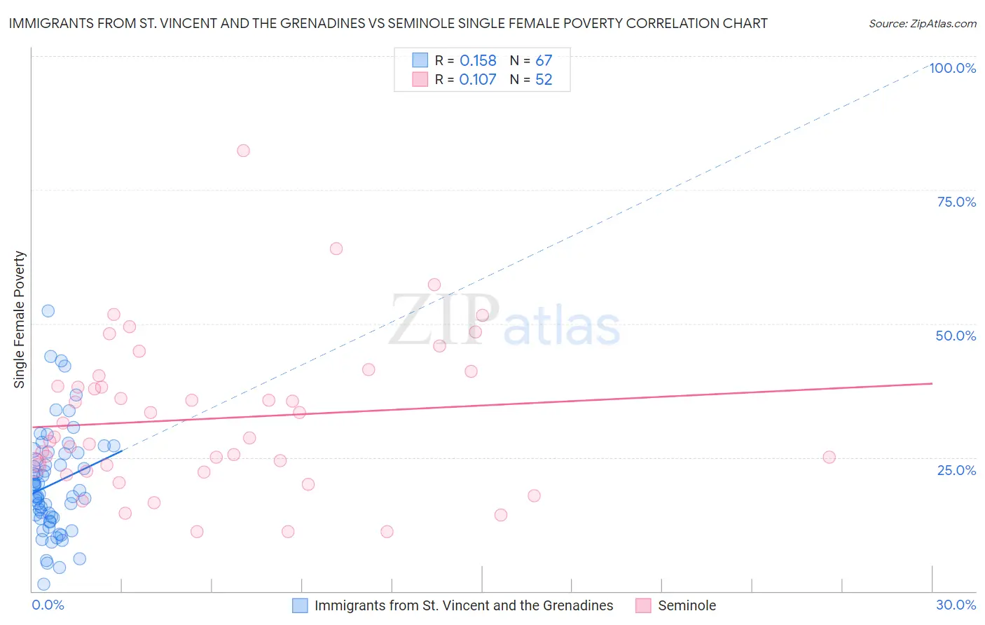 Immigrants from St. Vincent and the Grenadines vs Seminole Single Female Poverty