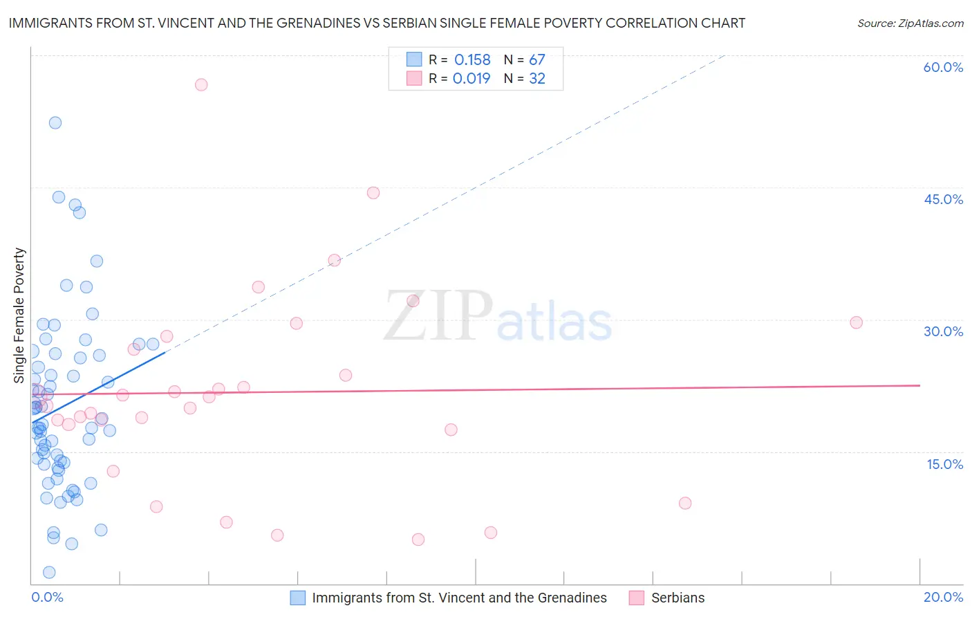 Immigrants from St. Vincent and the Grenadines vs Serbian Single Female Poverty