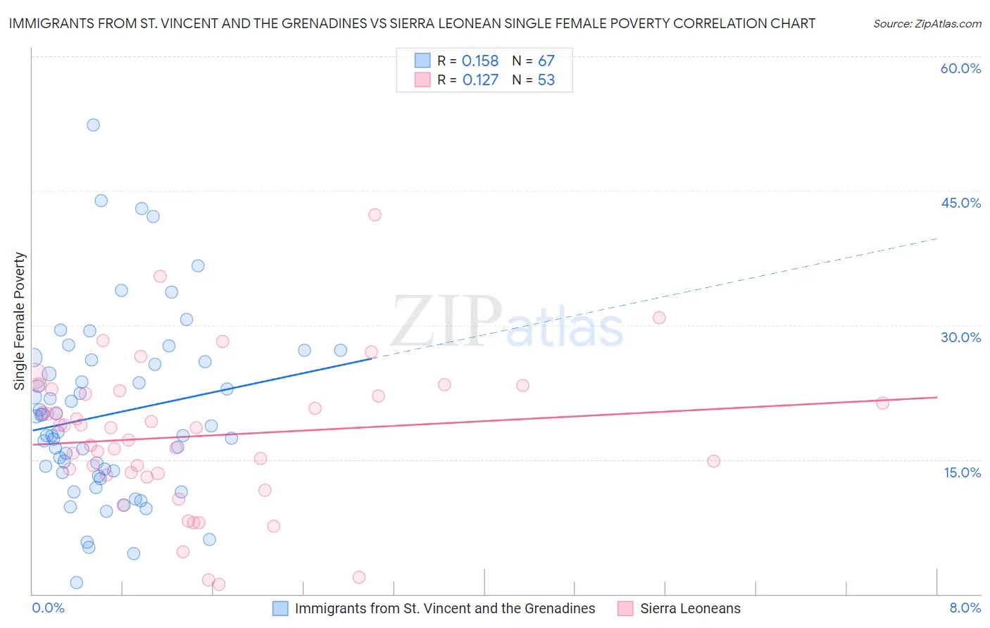 Immigrants from St. Vincent and the Grenadines vs Sierra Leonean Single Female Poverty