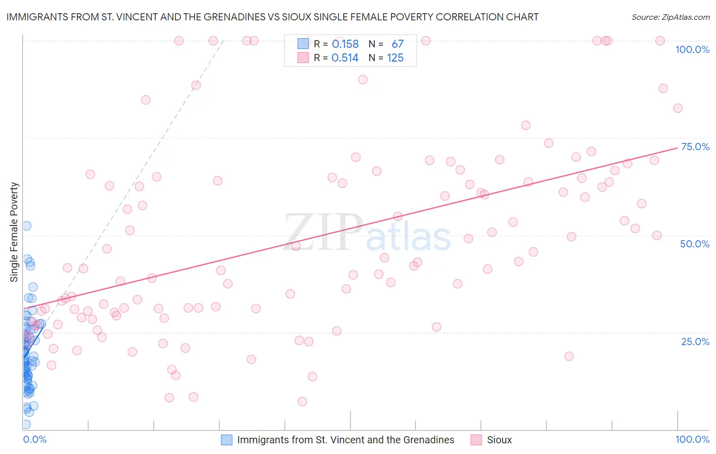 Immigrants from St. Vincent and the Grenadines vs Sioux Single Female Poverty