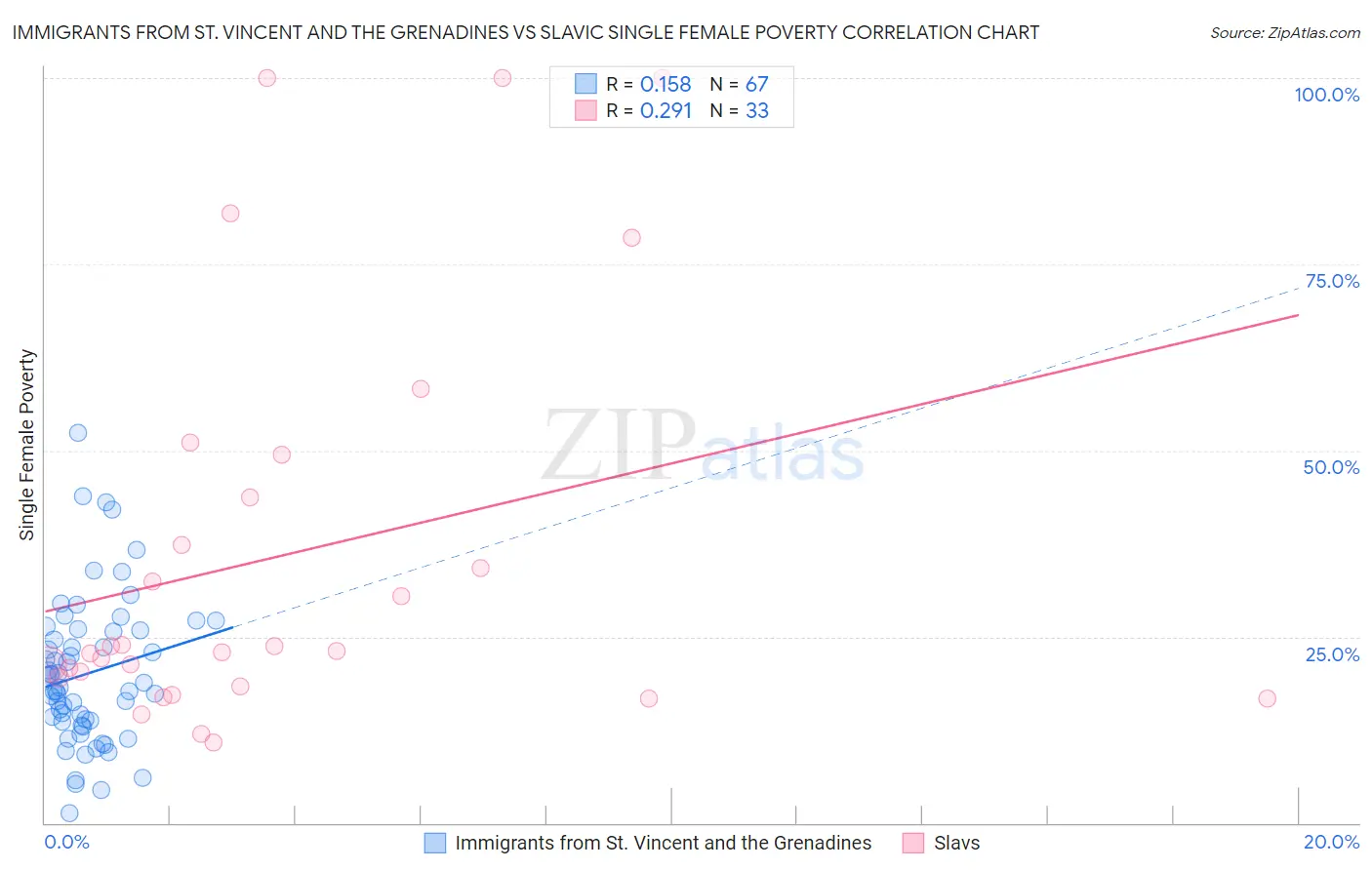 Immigrants from St. Vincent and the Grenadines vs Slavic Single Female Poverty