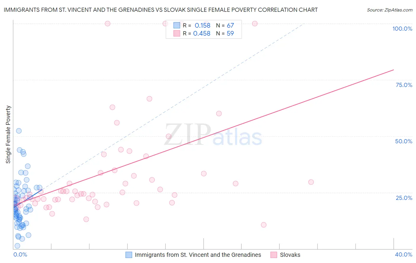 Immigrants from St. Vincent and the Grenadines vs Slovak Single Female Poverty