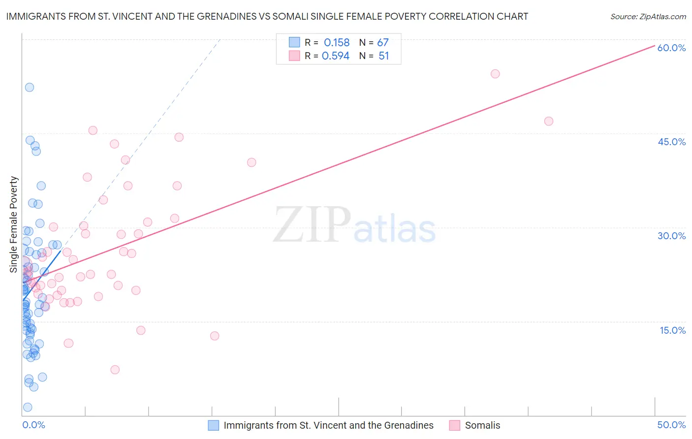 Immigrants from St. Vincent and the Grenadines vs Somali Single Female Poverty