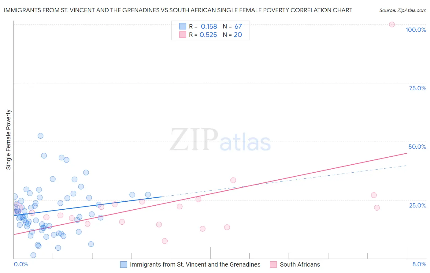 Immigrants from St. Vincent and the Grenadines vs South African Single Female Poverty