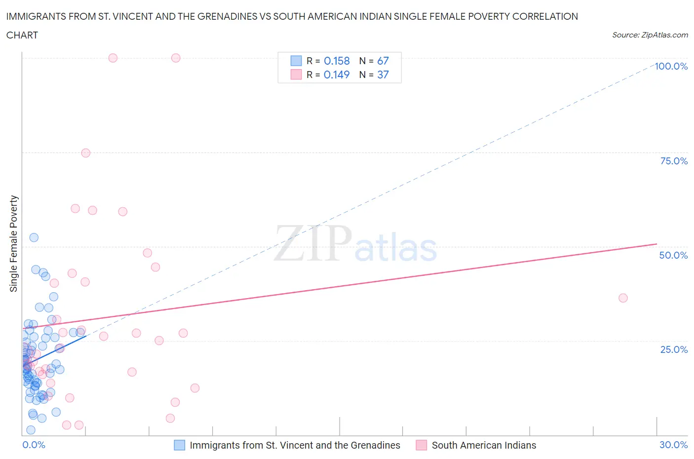 Immigrants from St. Vincent and the Grenadines vs South American Indian Single Female Poverty