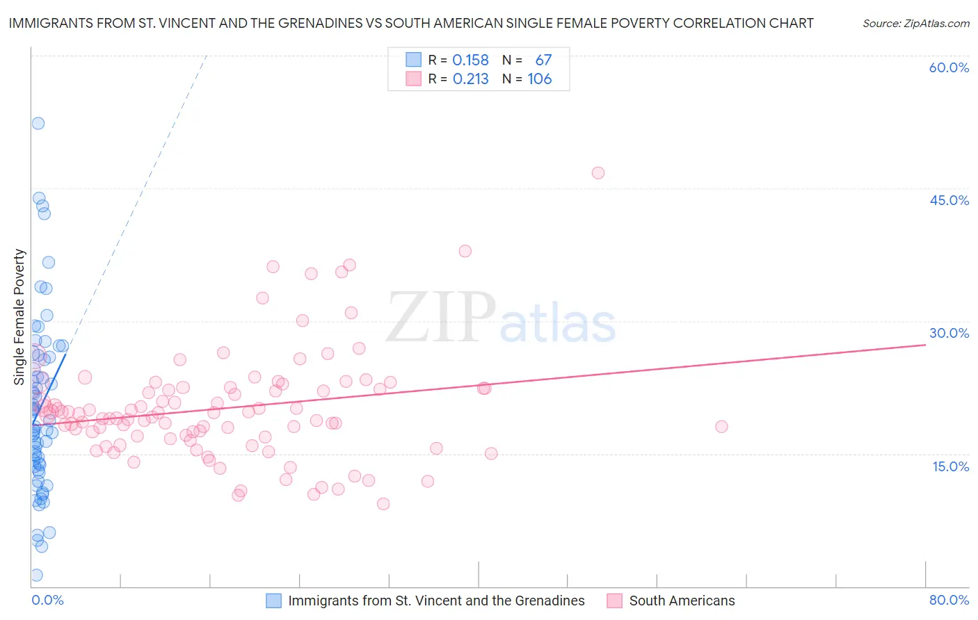 Immigrants from St. Vincent and the Grenadines vs South American Single Female Poverty