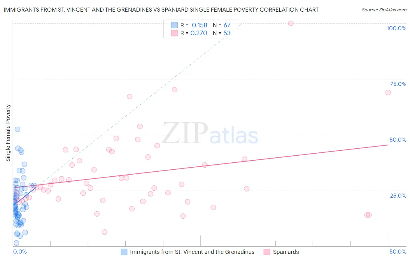 Immigrants from St. Vincent and the Grenadines vs Spaniard Single Female Poverty