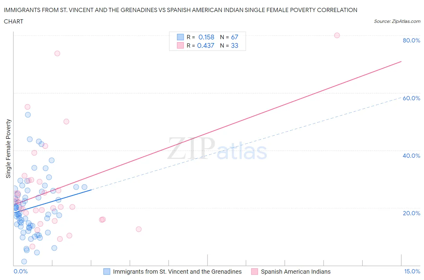 Immigrants from St. Vincent and the Grenadines vs Spanish American Indian Single Female Poverty