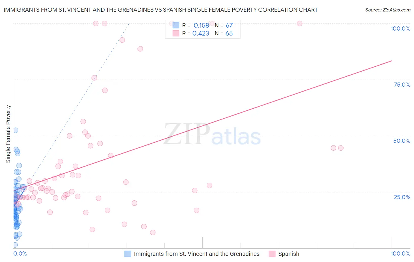Immigrants from St. Vincent and the Grenadines vs Spanish Single Female Poverty