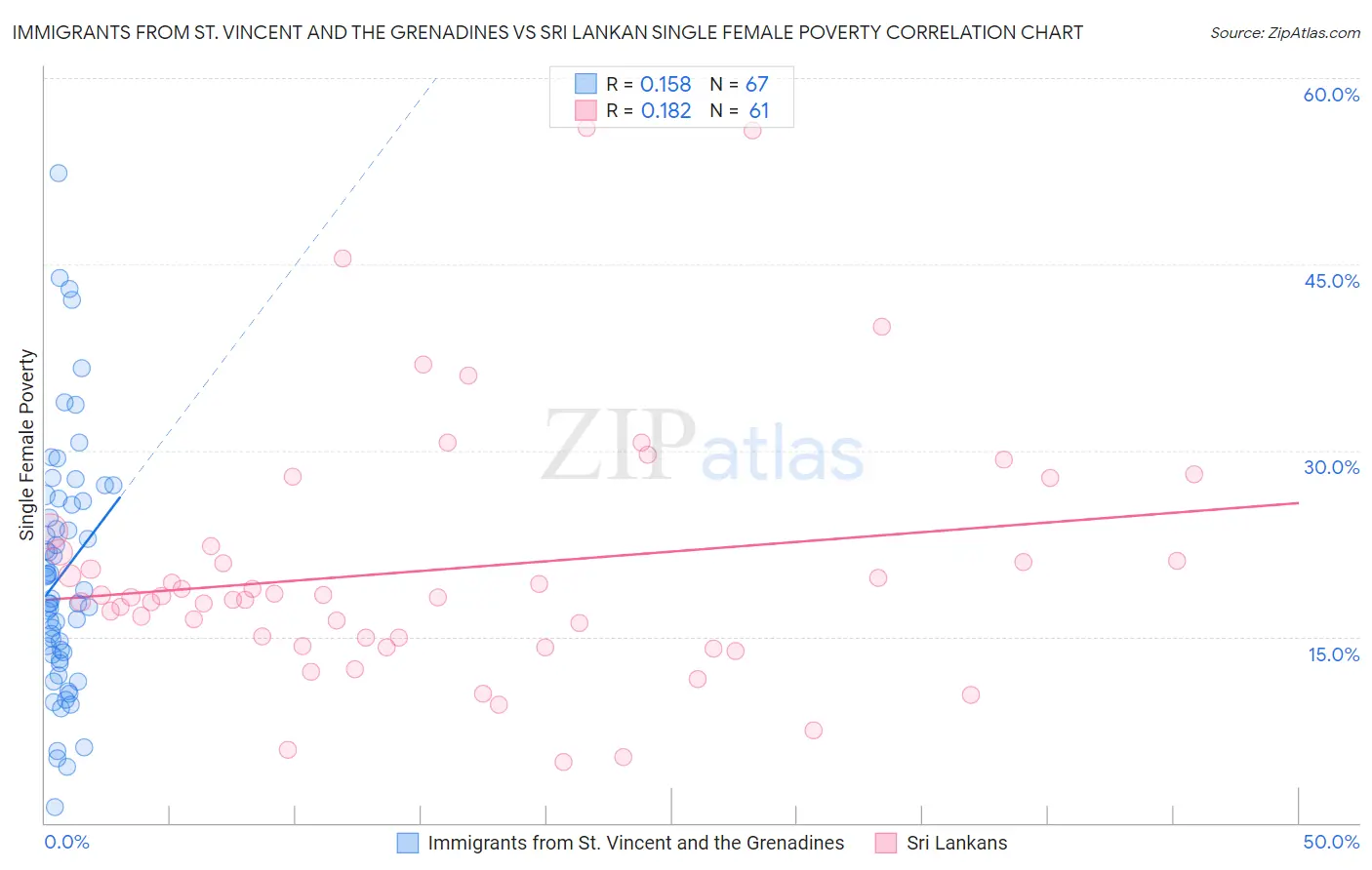 Immigrants from St. Vincent and the Grenadines vs Sri Lankan Single Female Poverty