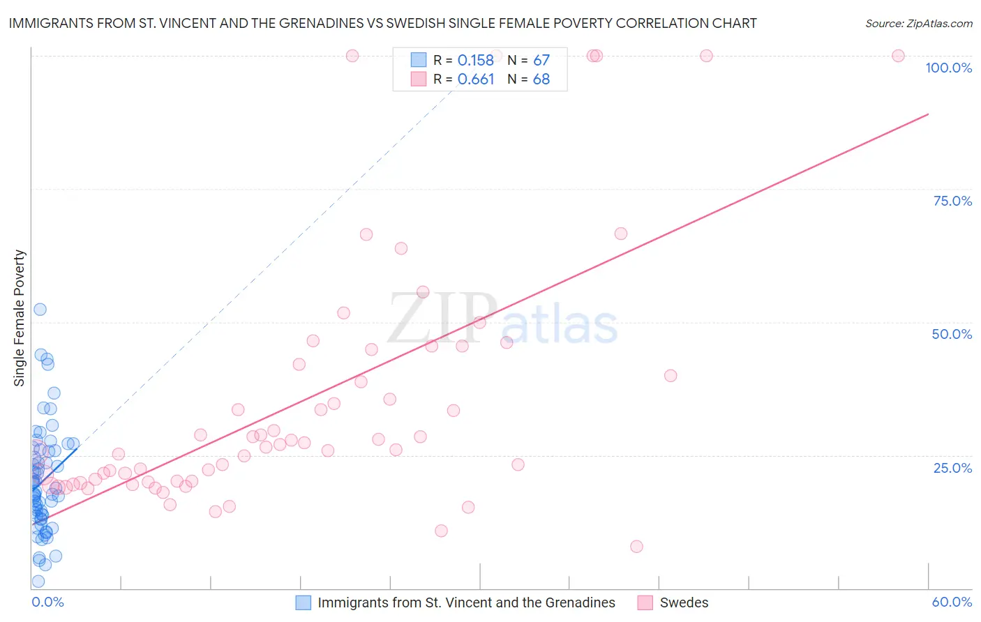 Immigrants from St. Vincent and the Grenadines vs Swedish Single Female Poverty