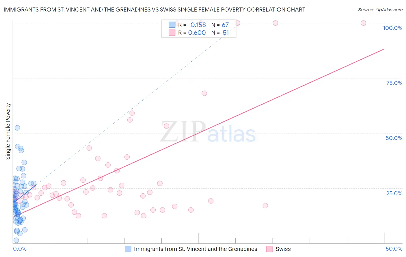 Immigrants from St. Vincent and the Grenadines vs Swiss Single Female Poverty