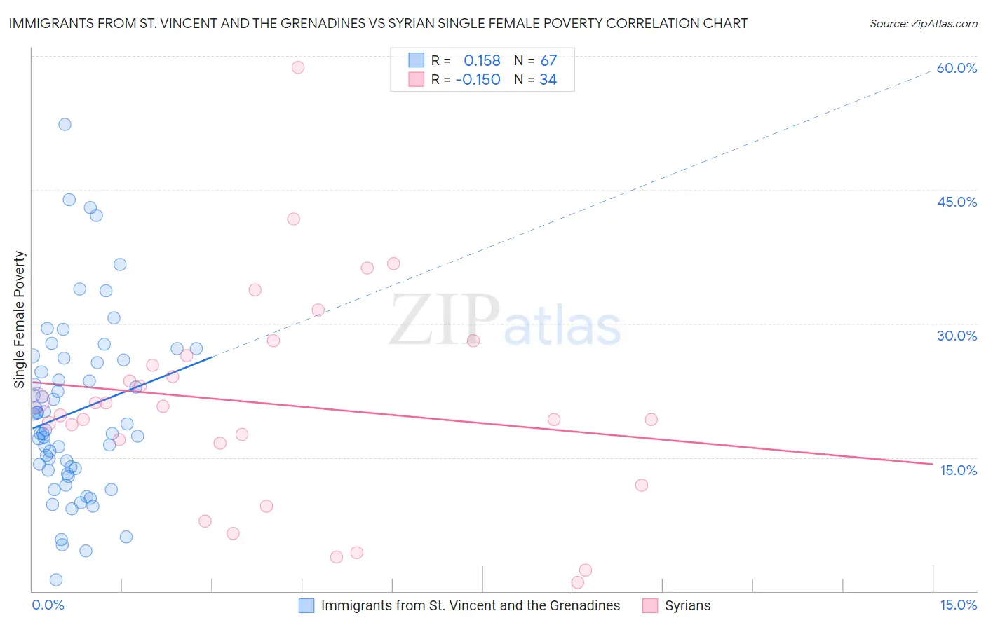 Immigrants from St. Vincent and the Grenadines vs Syrian Single Female Poverty